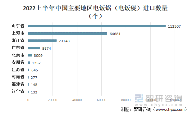 2022上半年中国主要地区电饭锅（电饭煲）进口数量