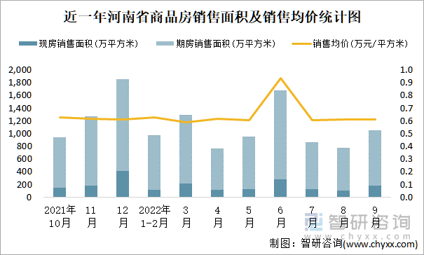 近一年河南省商品房销售面积及销售均价统计图