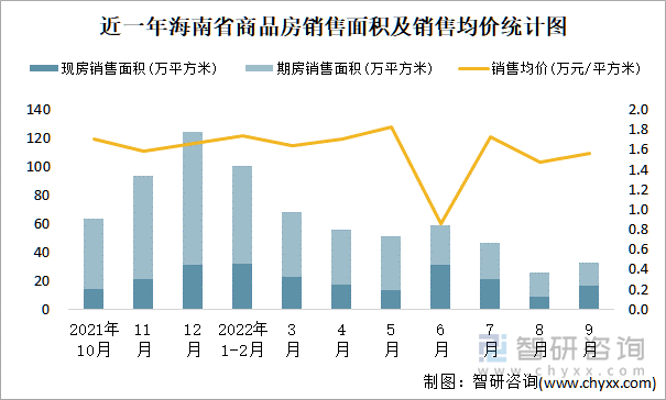 近一年海南省商品房销售面积及销售均价统计图