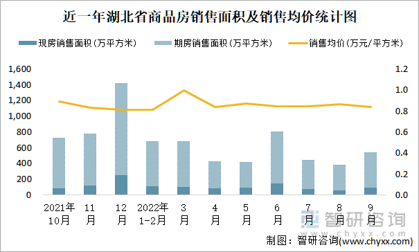 近一年湖北省商品房销售面积及销售均价统计图