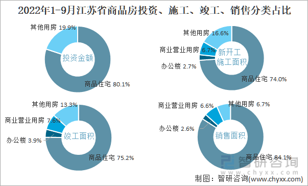 2022年1-9月江苏省商品房投资、施工、竣工、销售分类占比