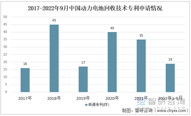 2017-2022年9月中国动力电池回收技术专利申请情况