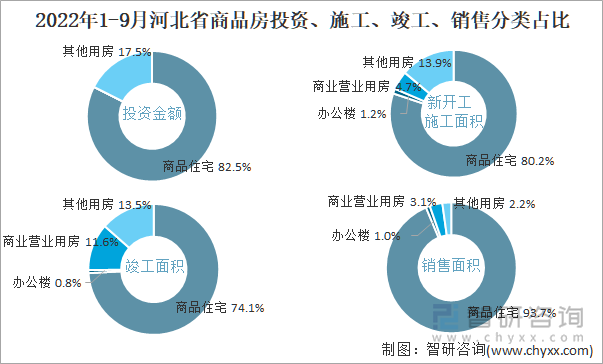 2022年1-9月河北省商品房投资、施工、竣工、销售分类占比