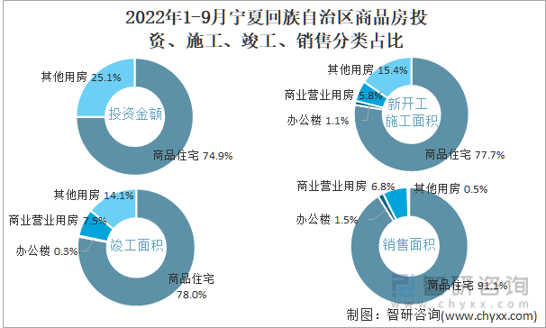 2022年1-9月宁夏回族自治区商品房投资、施工、竣工、销售分类占比