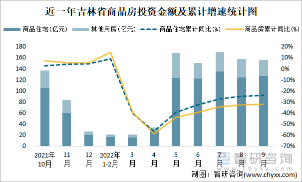 近一年吉林省商品房投资金额及累计增速统计图