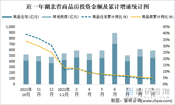 近一年湖北省商品房投资金额及累计增速统计图