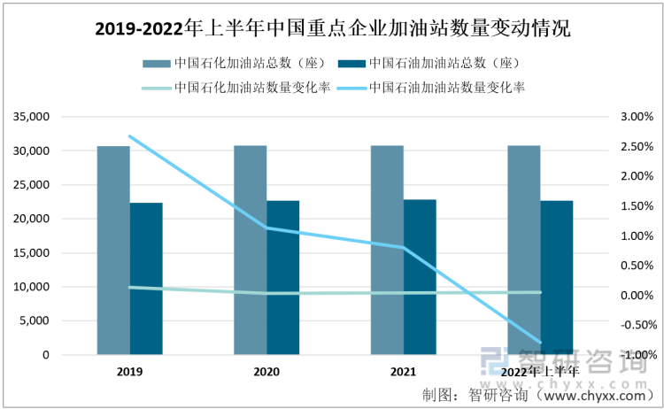 2019-2022年上半年年中国重点企业加油站数量变动情况