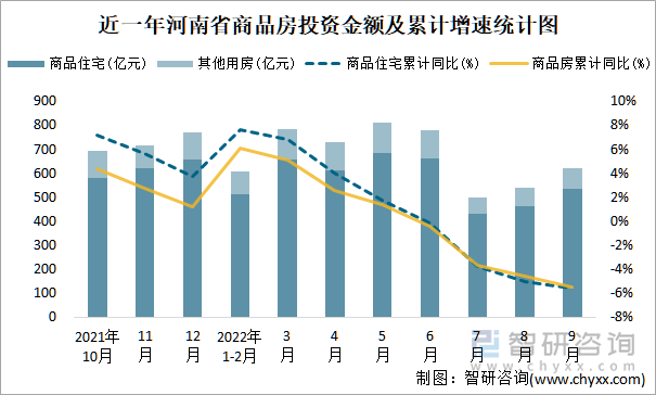 近一年河南省商品房投资金额及累计增速统计图