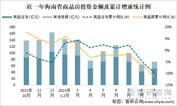 近一年海南省商品房投资金额及累计增速统计图