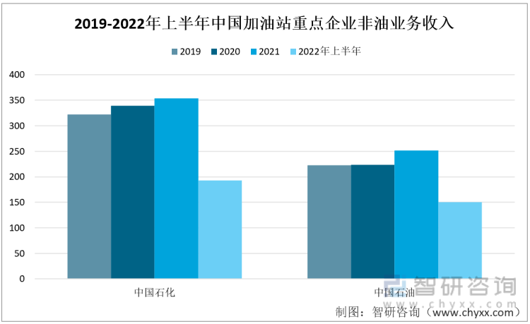 2019-2022年上半年中国重点企业非油业务收入