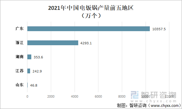 2021年中国电饭锅产量前五地区