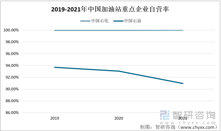 2019-2021年中国加油站重点企业自营率