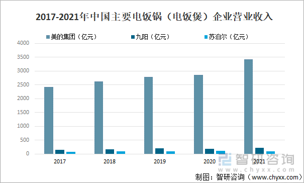 2017-2021年中国主要电饭锅（电饭煲）营业收入