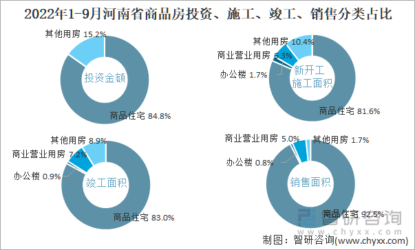 2022年1-9月河南省商品房投资、施工、竣工、销售分类占比