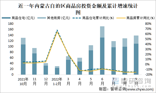 近一年内蒙古自治区商品房投资金额及累计增速统计图