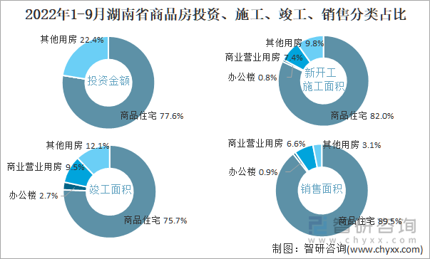 2022年1-9月湖南省商品房投资、施工、竣工、销售分类占比