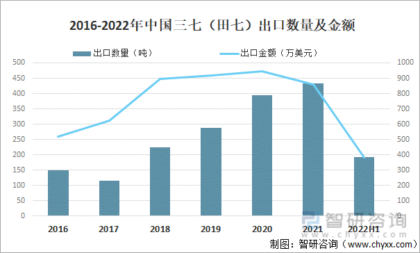 2016-2022年中国三七（田七）出口数量及金额