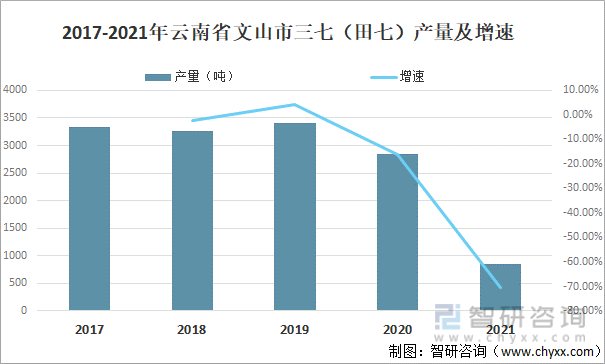 2017-2021年云南省文山市三七（田七）产量及增速