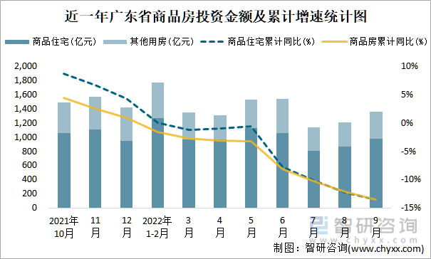 近一年广东省商品房投资金额及累计增速统计图