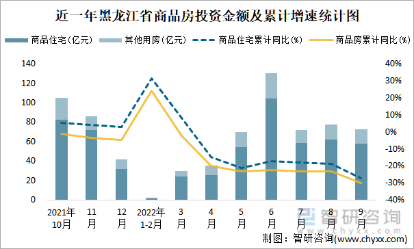 近一年黑龙江省商品房投资金额及累计增速统计图