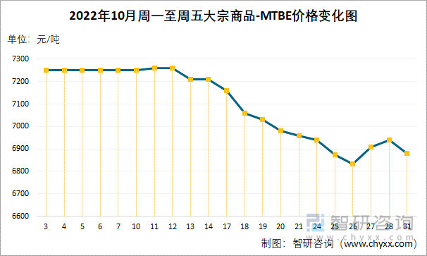 2022年10月周一至周五大宗商品-MTBE价格变化图