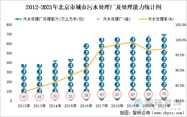 2012-2021年北京市城市污水处理厂及处理能力统计图