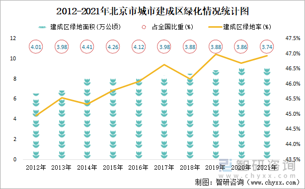 2012-2021年北京市城市建成区绿化情况统计图