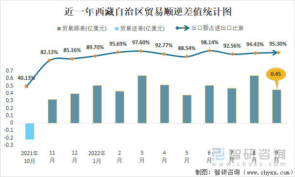 近一年西藏自治区贸易顺逆差值统计图