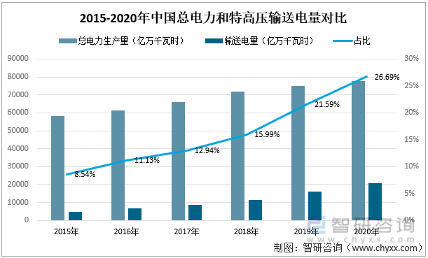 2015-2020年中国总电力生产量和特高压输送电量对比