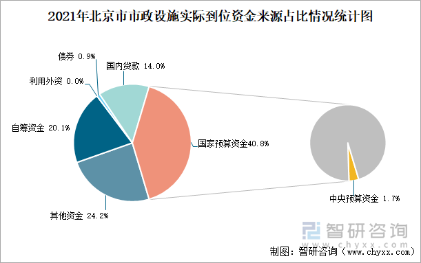 2021年北京市市政设施实际到位资金来源占比情况统计图