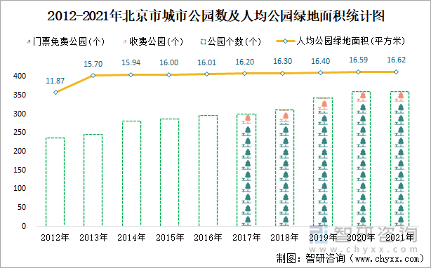 2012-2021年北京市城市公园数及人均公园绿地面积统计图