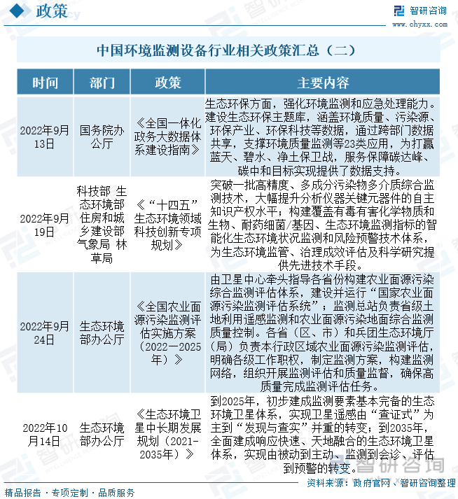 中国环境监测设备行业相关政策汇总（二）