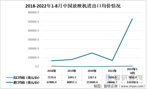 2018-2022年1-8月中国放映机进出口均价情况