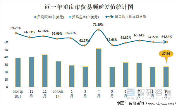 近一年重庆市贸易顺逆差值统计图