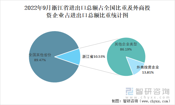 2022年9月浙江省进出口总额占全国比重及外商投资企业占进出口总额比重统计图