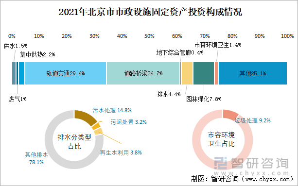 2021年北京市市政设施固定资产投资构成情况