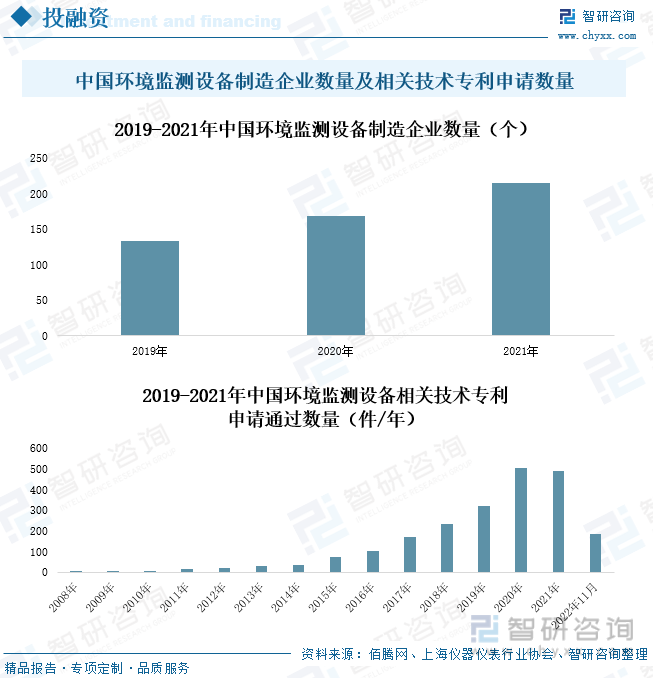 中国环境监测设备制造企业数量及相关技术专利申请数量