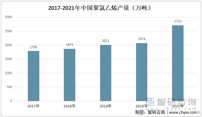 2017-2021年中国聚氯乙烯产量（万吨）