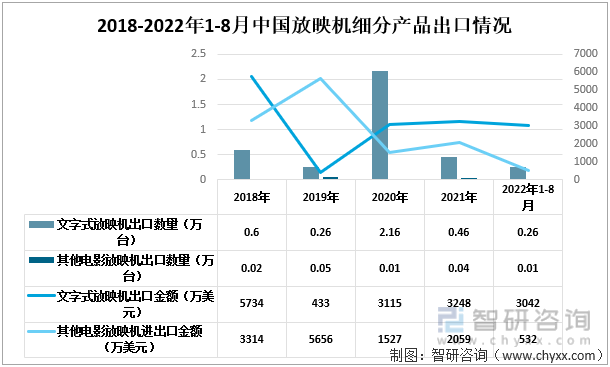 2018-2022年1-8月中国放映机细分出口情况