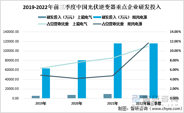 2019-2022年前三季度中国光伏逆变器重点企业研发投入