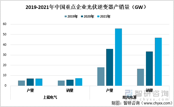 2019-2021年中国重点企业光伏逆变器产销量（GW）