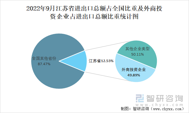 2022年9月江苏省进出口总额占全国比重及外商投资企业占进出口总额比重统计图