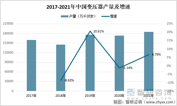 2017-2021年中国变压器产量及增速