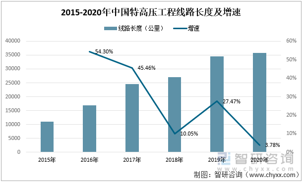 2015-2020年中国特高压工程累计线路长度及增速