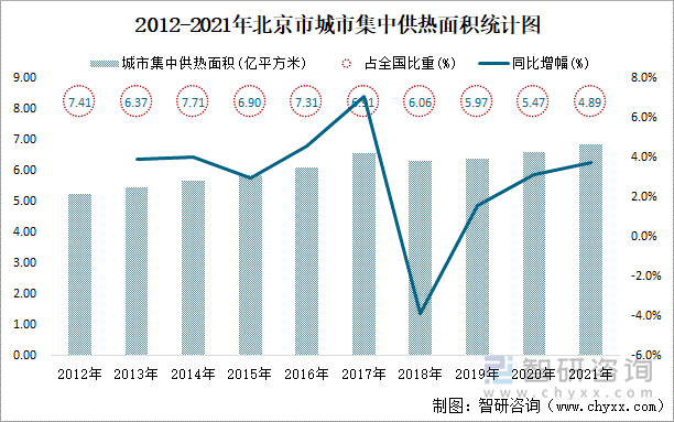 2012-2021年北京市城市集中供热面积统计图