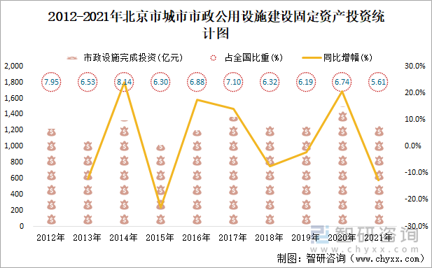 2012-2021年北京市城市市政公用设施建设固定资产投资统计图