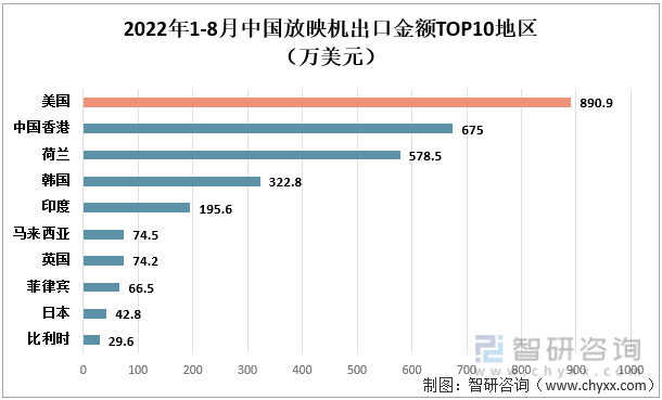 2022年中国放映机出口金额TOP10地区（万美元）