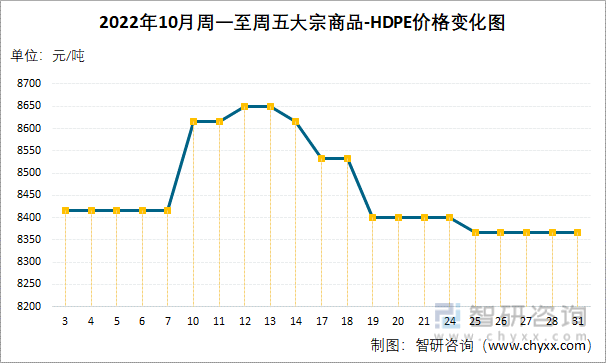 2022年10月周一至周五大宗商品-HDPE价格变化图
