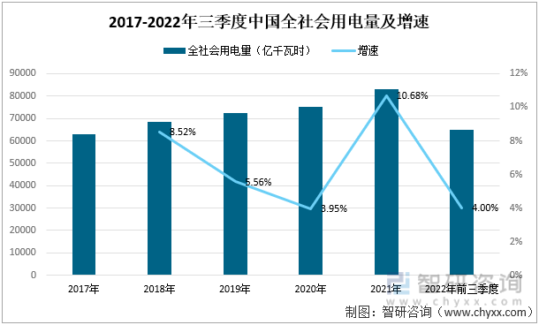 2017-2022年三季度中国全社会用电量及增速