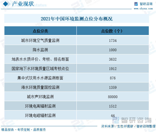 2021年中国环境监测点位分布概况